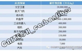 碳纤维价格多少钱一吨_碳纤维为什么这么贵