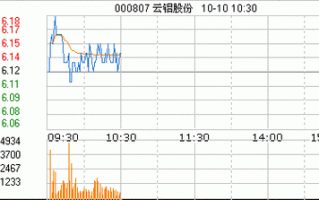 云铝股票值得长期持有吗_云铝股票未来走势分析