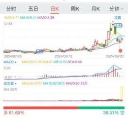 大富科技股票值得买吗_大富科技未来走势如何