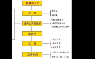 如何开户买股票_新手入市流程
