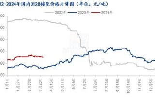 棉花价格走势分析_棉花市场未来趋势如何
