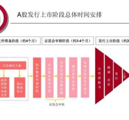 发行股票需要什么条件_发行股票流程怎么走