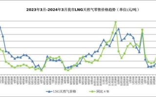 天然气价格走势预测_天然气供应紧张怎么办