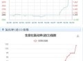 化工原料价格走势_如何预测化工市场供需