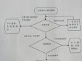 北京朝阳区政府_办事流程怎么走