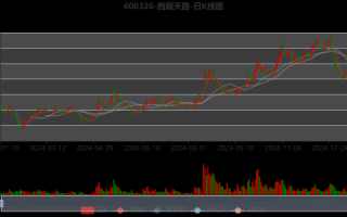 西藏天路股票怎么样_600326未来走势预测