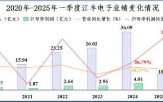 江丰电子股票值得买吗_江丰电子未来走势如何