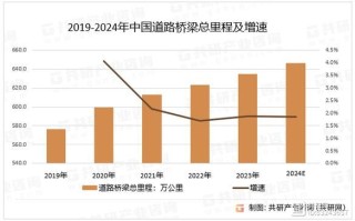 全国公路建设市场现状_未来五年发展趋势