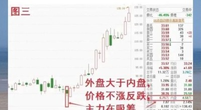 股票内外盘是什么意思_如何看懂内外盘数据