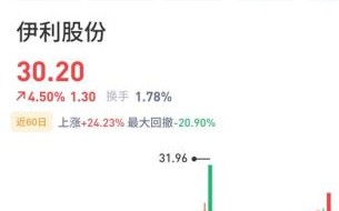 伊利股票行情_今日走势如何