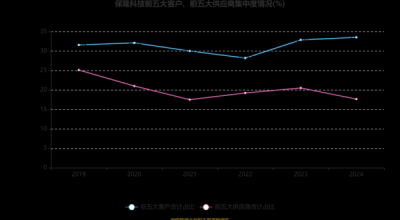 保隆科技股票值得买吗_保隆科技股票未来走势