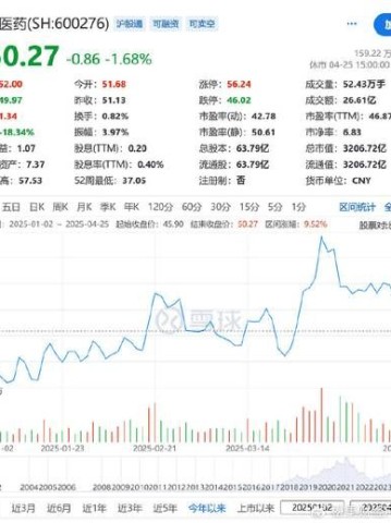 恒瑞医药股票还能买吗_恒瑞医药未来走势分析
