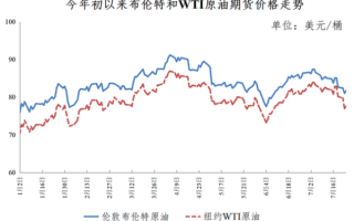 石油价格受哪些因素影响_如何预测未来油价走势