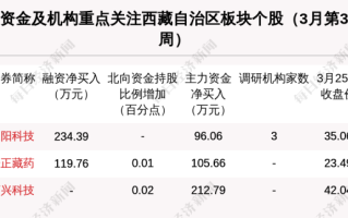 西藏发展股票怎么样_还能买吗