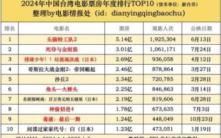2024年电影票房走势_国产片如何逆袭好莱坞