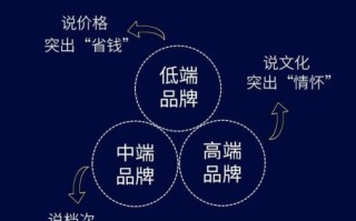 如何提升品牌认知度_品牌认知度低怎么办