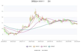 000011深物业股票值得买吗_深物业A未来走势如何 000011深物业股票值得买吗_深物业A未来走势如何