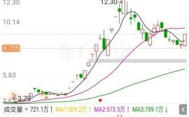 上海电气股票还能买吗_最新走势分析