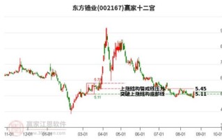 东方锆业股票值得长期持有吗_东方锆业股票最新走势分析