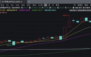 苹果股票值得长期持有吗_苹果股价未来走势预测