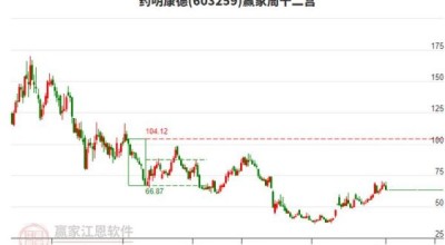 泰格医药股票值得买吗_泰格医药股票未来走势