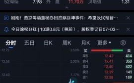 燕京啤酒股票值得买吗_000729最新走势