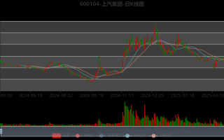 上汽股份股票值得买吗_上汽股份股票未来走势如何