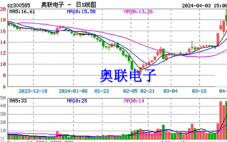 奥联电子股票值得买吗_奥联电子股票未来走势 奥联电子股票值得买吗_奥联电子股票未来走势