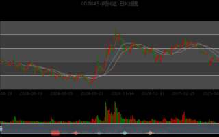 同兴达股票怎么样_同兴达未来走势预测 同兴达股票怎么样_同兴达未来走势预测
