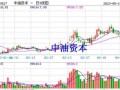 000617股票怎么样_中油资本未来走势
