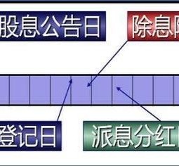 股票登记日是什么_如何操作除权除息