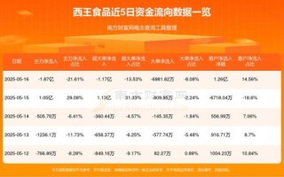 西王食品股票值得长期持有吗_西王食品股票未来走势分析