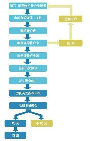 如何开户买股票_新手入市流程-第3张图片-俊逸知识馆
