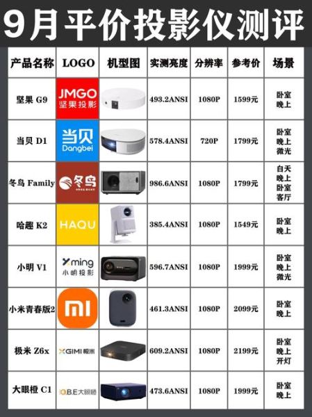 家用投影仪怎么选_投影仪哪个牌子好-第3张图片-俊逸知识馆 家用投影仪怎么选_投影仪哪个牌子好-第3张图片-俊逸知识馆