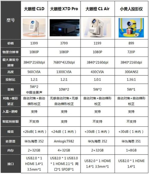 家用投影仪怎么选_投影仪哪个牌子好-第1张图片-俊逸知识馆 家用投影仪怎么选_投影仪哪个牌子好-第1张图片-俊逸知识馆
