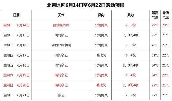 北京颐和园天气预报_今天适合去吗-第3张图片-俊逸知识馆