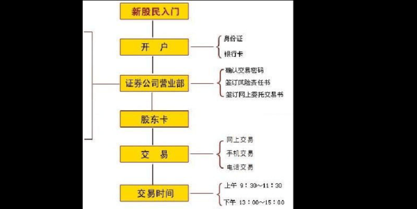 新手如何买股票_股票开户流程详解-第3张图片-俊逸知识馆 新手如何买股票_股票开户流程详解-第3张图片-俊逸知识馆