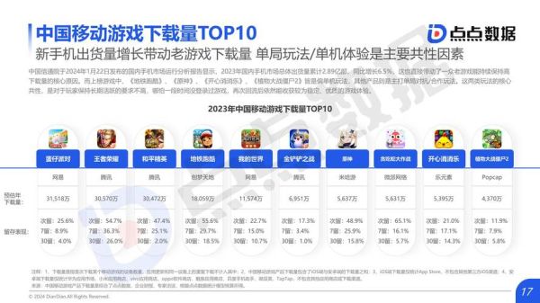 2024年手游市场趋势_如何抓住玩家需求-第3张图片-俊逸知识馆 2024年手游市场趋势_如何抓住玩家需求-第3张图片-俊逸知识馆
