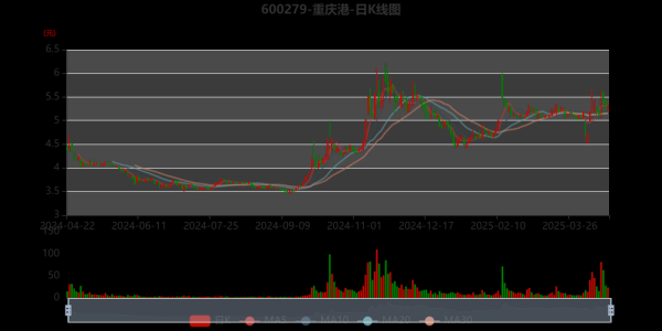 重庆港股票值得长期持有吗_重庆港股票未来走势分析-第1张图片-俊逸知识馆 重庆港股票值得长期持有吗_重庆港股票未来走势分析-第1张图片-俊逸知识馆