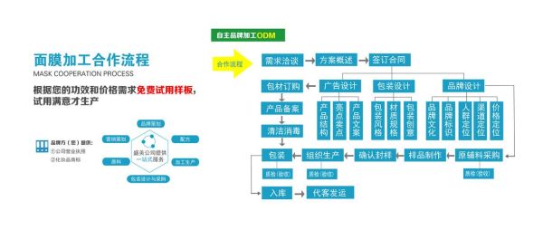 oem代工合作流程_oem和odm区别是什么-第2张图片-俊逸知识馆 oem代工合作流程_oem和odm区别是什么-第2张图片-俊逸知识馆