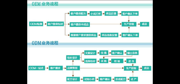 oem代工合作流程_oem和odm区别是什么-第3张图片-俊逸知识馆 oem代工合作流程_oem和odm区别是什么-第3张图片-俊逸知识馆