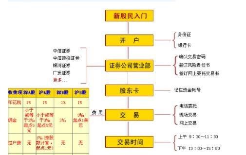 股票新手入门基础知识_股票开户流程是什么-第2张图片-俊逸知识馆
