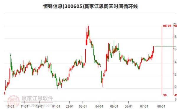 300605股票走势分析_恒锋信息还能买吗-第1张图片-俊逸知识馆 300605股票走势分析_恒锋信息还能买吗-第1张图片-俊逸知识馆