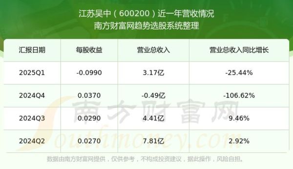 江苏吴中股票怎么样_江苏吴中股票值得买吗-第1张图片-俊逸知识馆 江苏吴中股票怎么样_江苏吴中股票值得买吗-第1张图片-俊逸知识馆