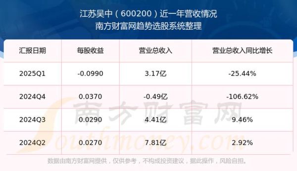 江苏吴中股票怎么样_江苏吴中股票值得买吗-第2张图片-俊逸知识馆 江苏吴中股票怎么样_江苏吴中股票值得买吗-第2张图片-俊逸知识馆