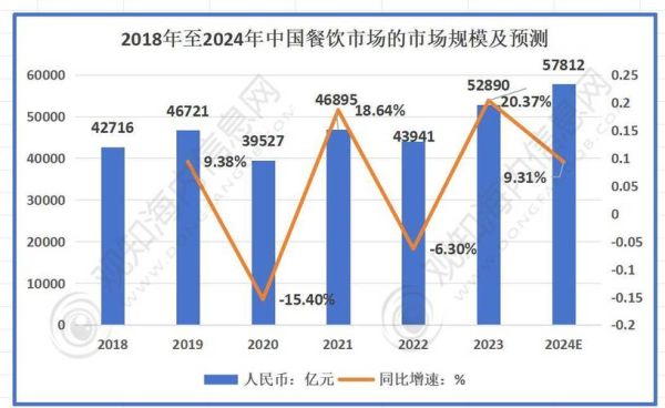 2024年餐饮市场趋势_开餐厅如何选址才赚钱-第2张图片-俊逸知识馆