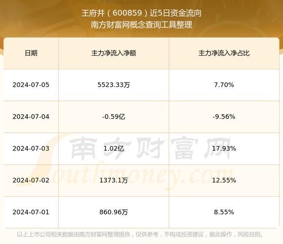 王府井股票股吧最新消息_王府井股票还能买吗-第2张图片-俊逸知识馆