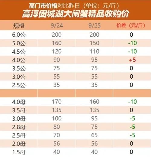 国蟹市场价格走势_如何挑选正宗阳澄湖大闸蟹-第2张图片-俊逸知识馆 国蟹市场价格走势_如何挑选正宗阳澄湖大闸蟹-第2张图片-俊逸知识馆