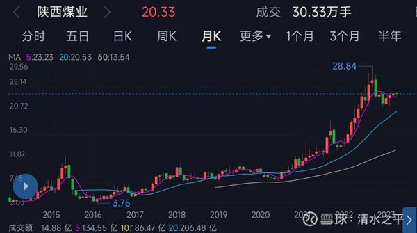 陕煤股份股票值得买吗_陕煤股份股票未来走势如何-第3张图片-俊逸知识馆 陕煤股份股票值得买吗_陕煤股份股票未来走势如何-第3张图片-俊逸知识馆