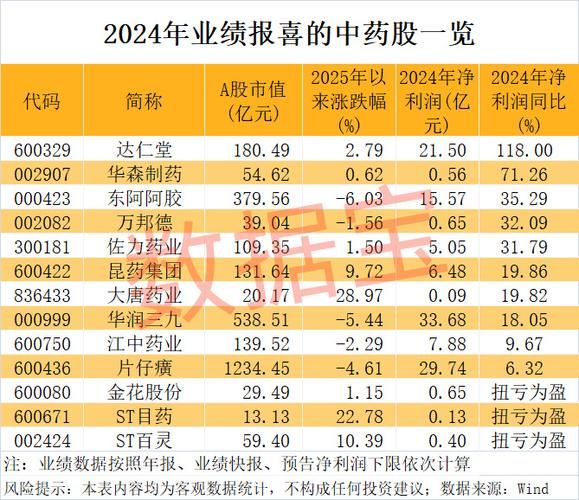 中药板块股票有哪些_2024年还能买吗-第3张图片-俊逸知识馆